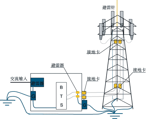 基站防雷2.gif